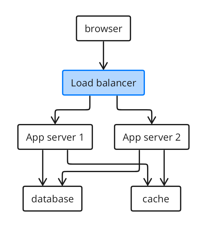 A load balancer routes requests to two application replicas. Both replicas access the shared database and a shared cache.