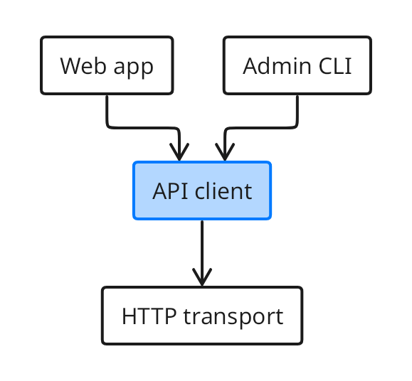 A Web app and an Admin CLI both depend on an API client library, which depends on an HTTP transport. Arrows point from each consumer to its dependency.