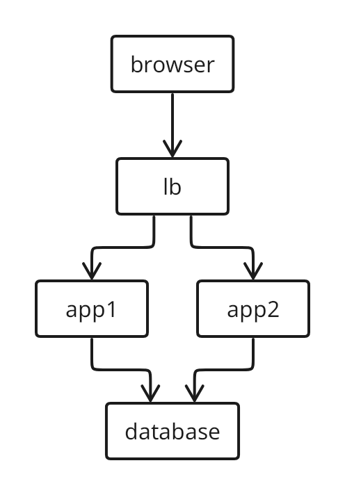 A browser connects to lb, which routes requests to app1 or app2; both application replicas access the same database.