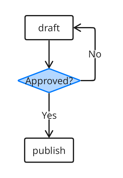 A draft goes to a diamond-shaped approval decision. Yes leads to publish, while No loops back to the draft.