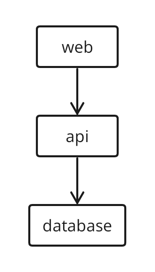 A web application connects to an API, which connects to a database. Three nodes and two arrows, generated from one line of TextGraph.