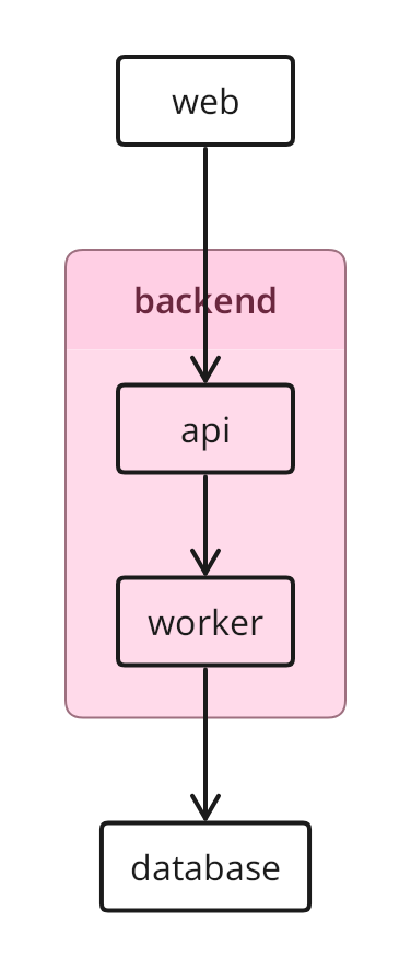 An API and Worker are grouped in a highlighted backend boundary. The web application connects to the API, and the Worker connects to an external database.