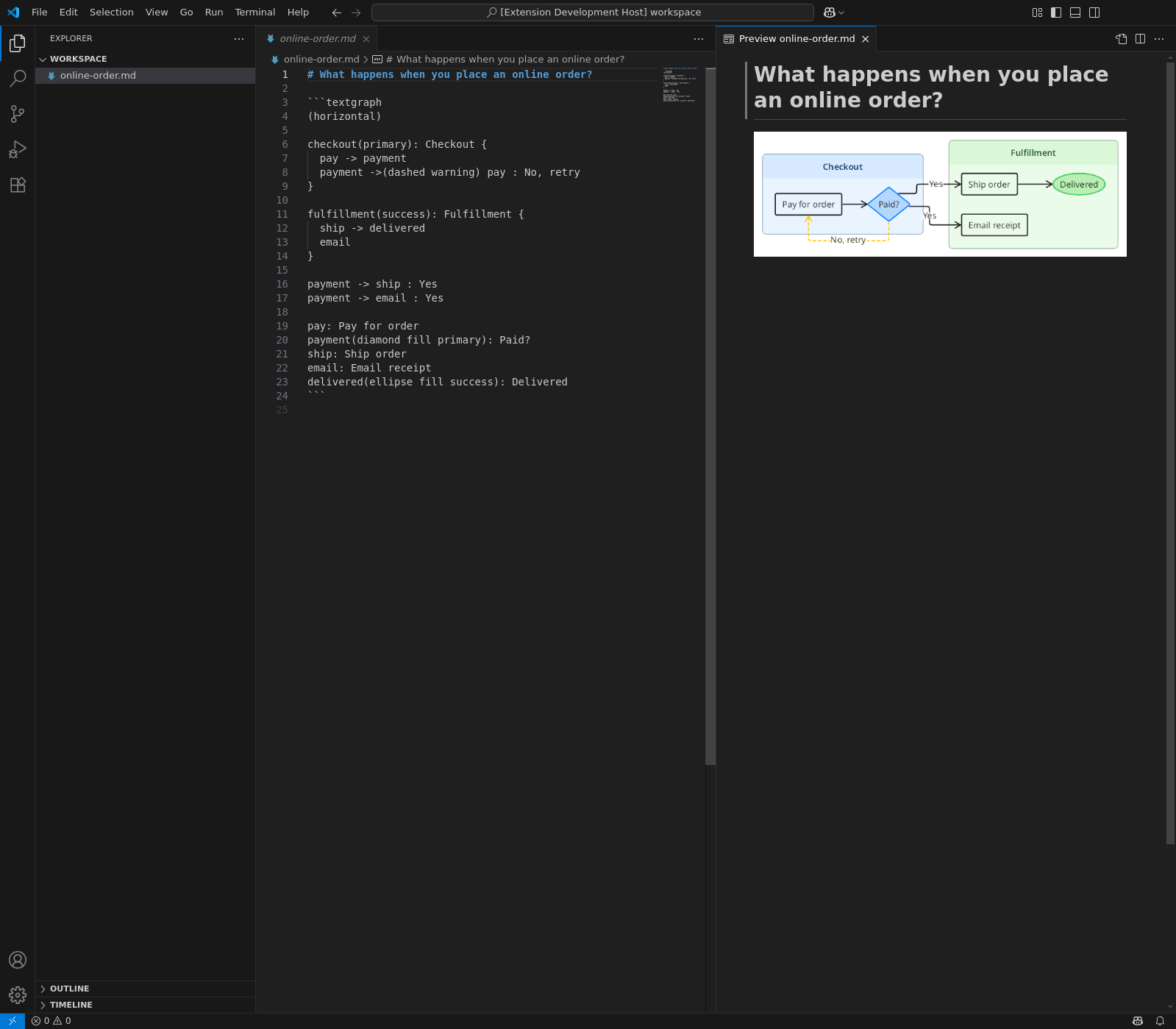 Real VS Code window showing TextGraph in a Markdown file beside its rendered order-flow diagram in the built-in preview.